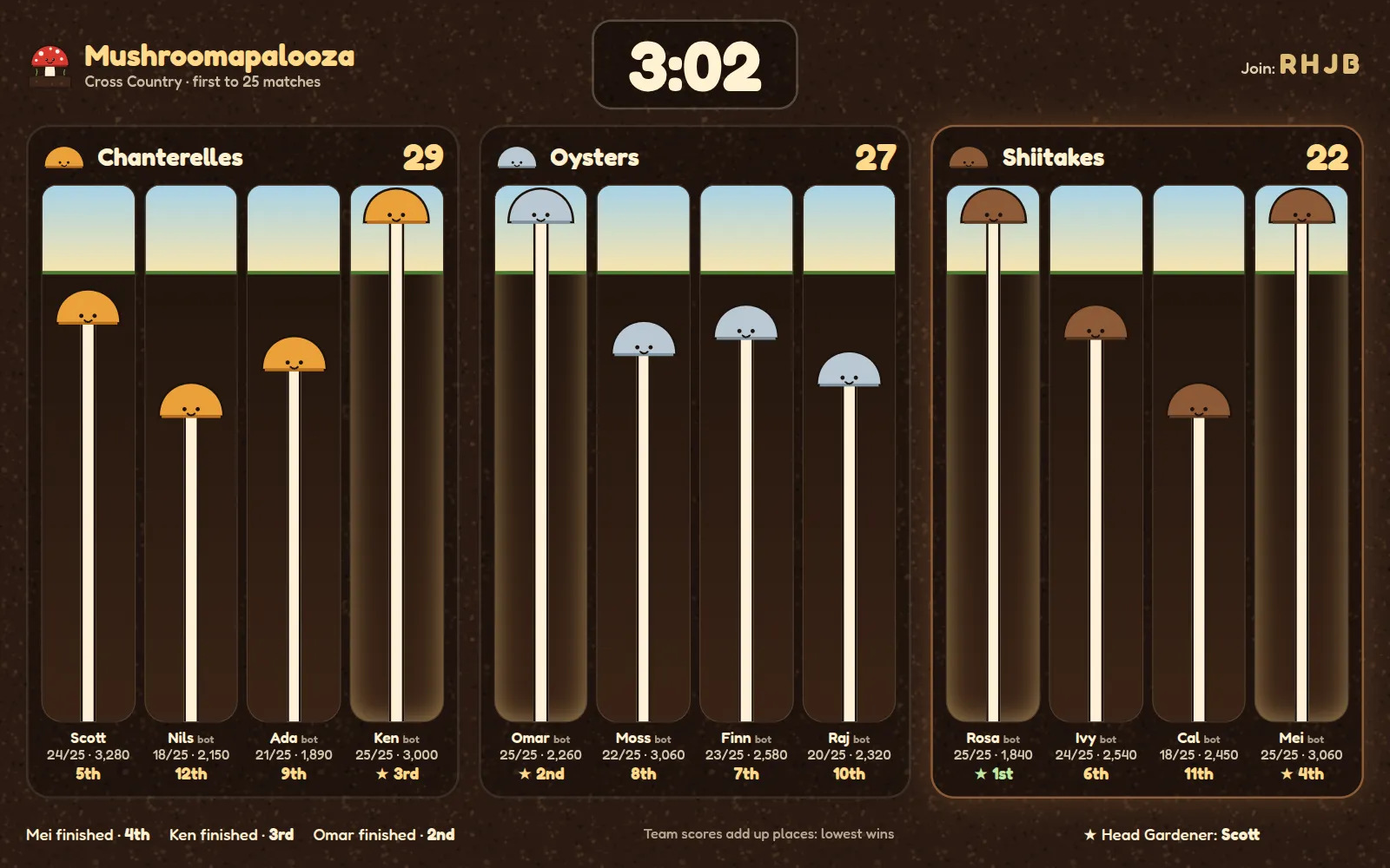 The big screen on the call: Chanterelles, Oysters and Shiitakes racing in three columns of growing mushrooms, four already up in the sky, with places and team scores