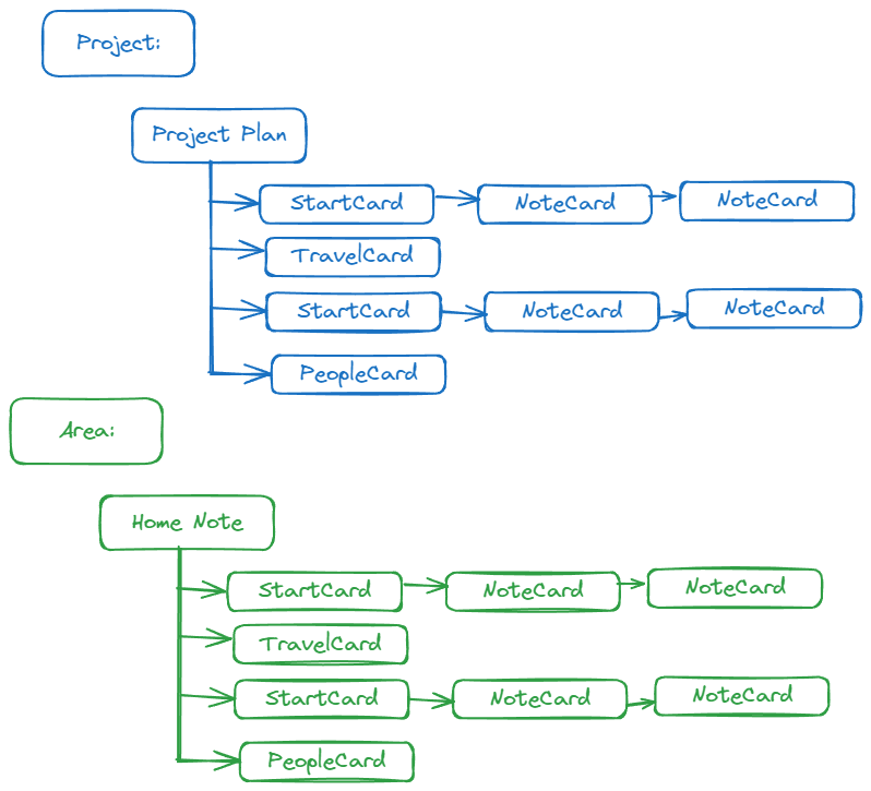 Image from “Resources compared to Areas and Projects”