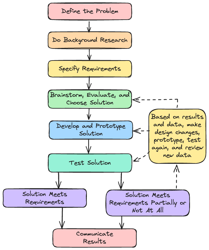 Image from “Engineering The Solution.”