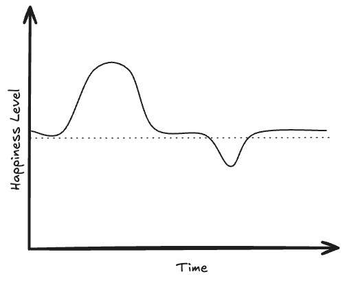 Hedonic Treadmill Graph